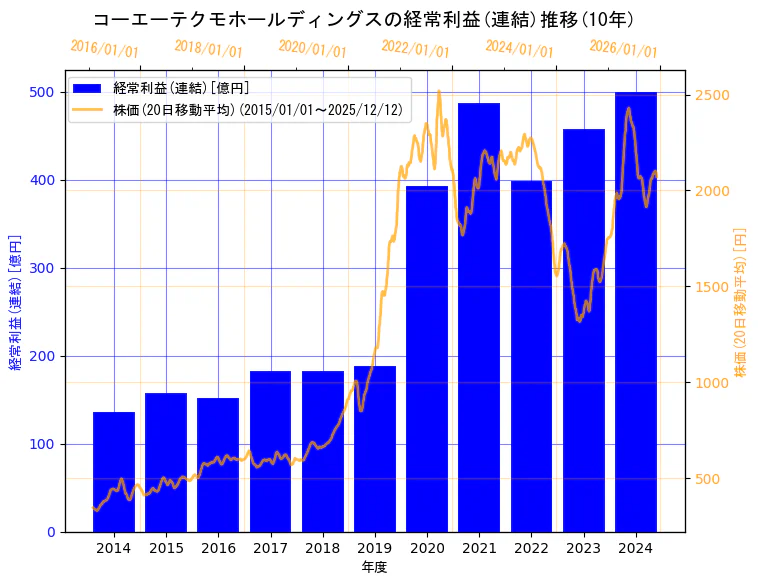 株式会社コーエーテクモホールディングスの経常利益(連結)と株価の10年間推移（2軸グラフ）