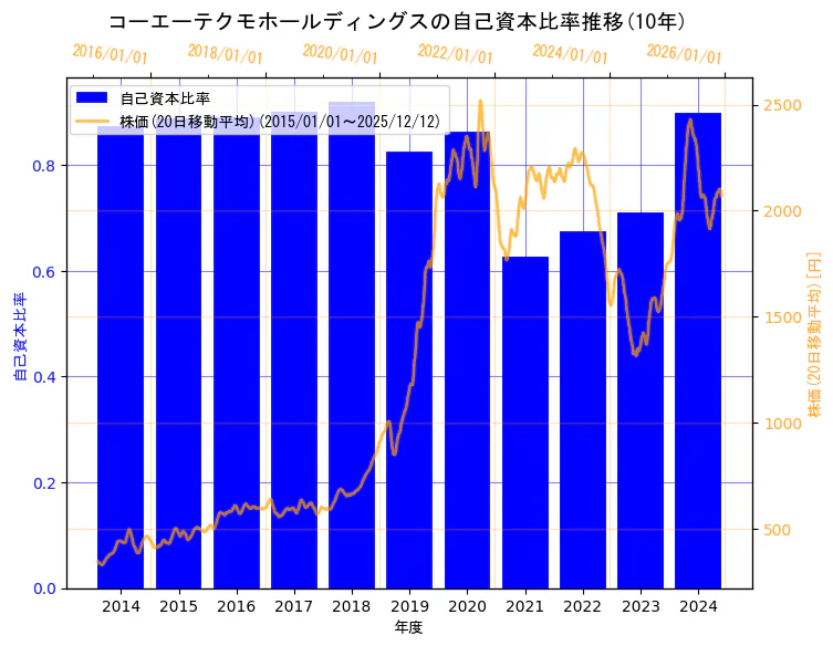 株式会社コーエーテクモホールディングスの自己資本比率と株価の10年間推移（2軸グラフ）