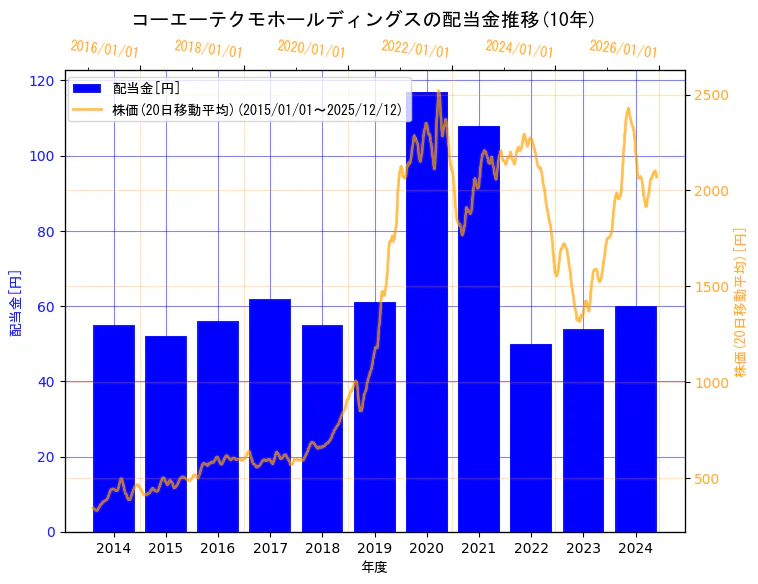 株式会社コーエーテクモホールディングスの配当金と株価の10年間推移（2軸グラフ）