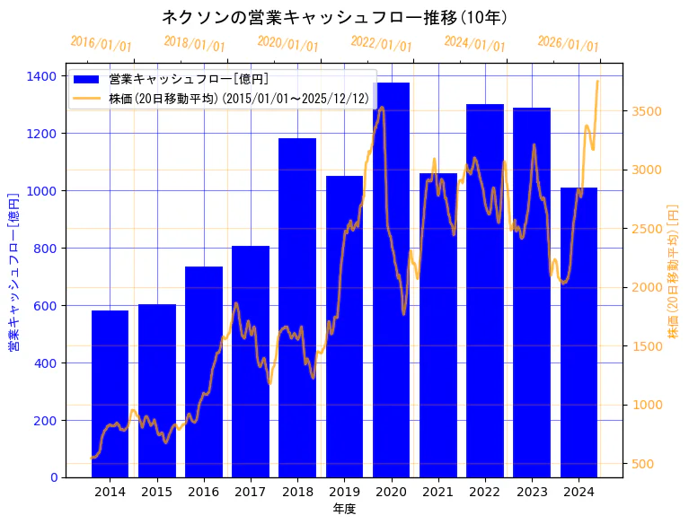 株式会社ネクソンの営業キャッシュフローと株価の10年間推移（2軸グラフ）
