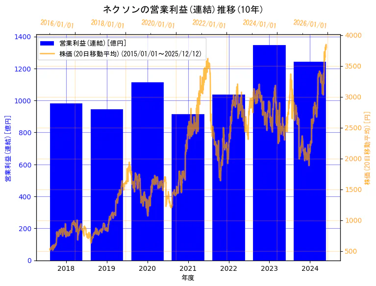 株式会社ネクソンの営業利益(連結)と株価の10年間推移（2軸グラフ）