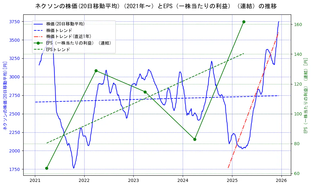 ネクソンの過去5年間の株価とEPS（一株当たりの利益）の推移を示す2軸グラフ。株価の回帰直線、EPS（一株当たりの利益）の回帰直線、直近1年間の株価回帰直線を含み、業績と市場評価の関係性を視覚化。