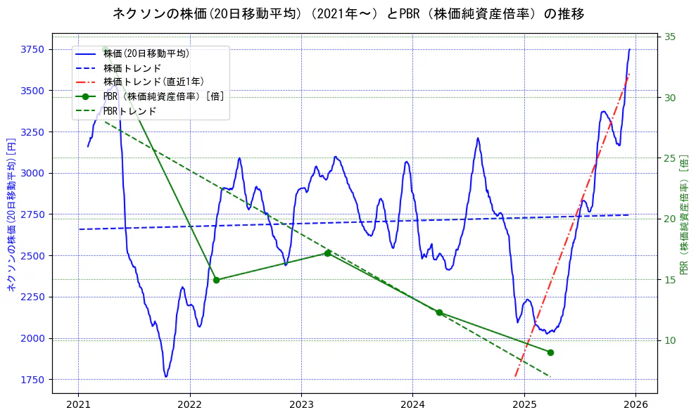 ネクソンの過去5年間の株価とPBR（株価純資産倍率）の推移を示す2軸グラフ。株価の回帰直線、PBR（株価純資産倍率）の回帰直線、直近1年間の株価回帰直線を含み、財務指標と市場評価の関係性を視覚化。