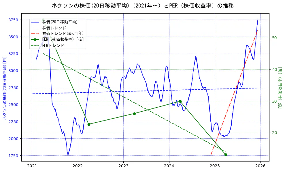 ネクソンの過去5年間の株価とPER（株価収益率）の推移を示す2軸グラフ。株価の回帰直線、PER（株価収益率）の回帰直線、直近1年間の株価回帰直線を含み、財務指標と市場評価の関係性を視覚化。