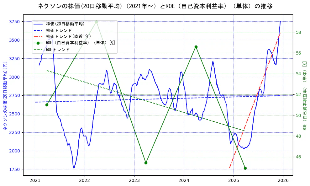 ネクソンの過去5年間の株価とROE（自己資本利益率）の推移を示す2軸グラフ。株価の回帰直線、ROE（自己資本利益率）回帰直線、直近1年間の株価回帰直線を含み、業績と市場評価の関係性を視覚化。