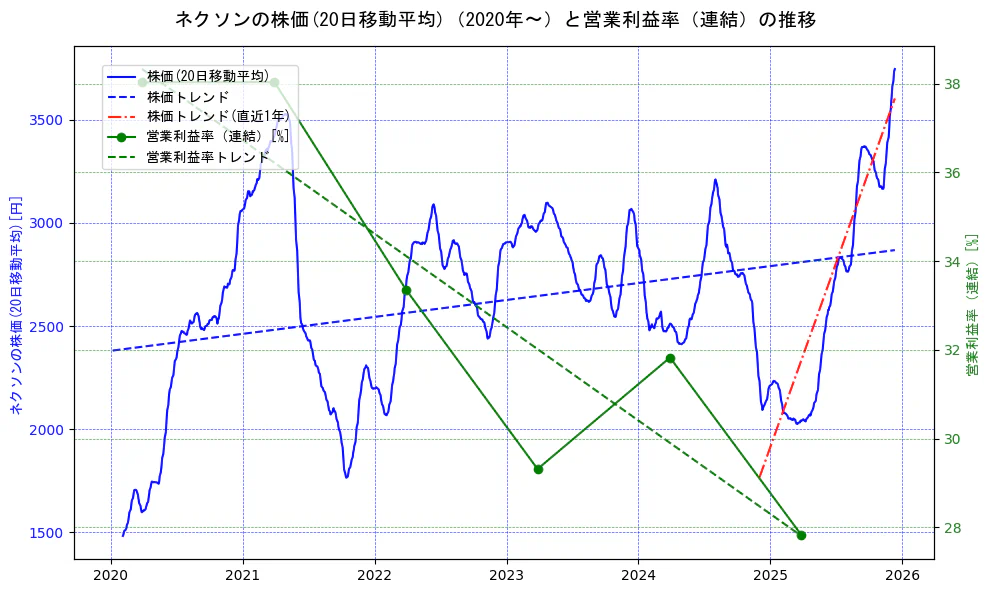 ネクソンの過去5年間の株価と営業利益率の推移を示す2軸グラフ。株価の回帰直線、営業利益率の回帰直線、直近1年間の株価回帰直線を含み、業績と市場評価の関係性を視覚化。