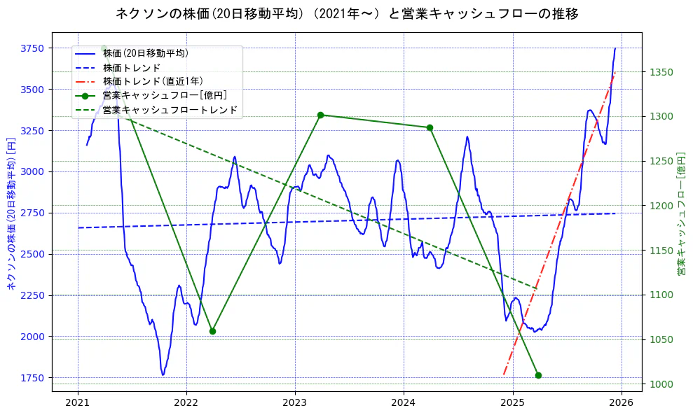 ネクソンの過去5年間の株価と営業キャッシュフローの推移を示す2軸グラフ。株価の回帰直線、営業キャッシュフローの回帰直線、直近1年間の株価回帰直線を含み、財務指標と市場評価の関係性を視覚化。