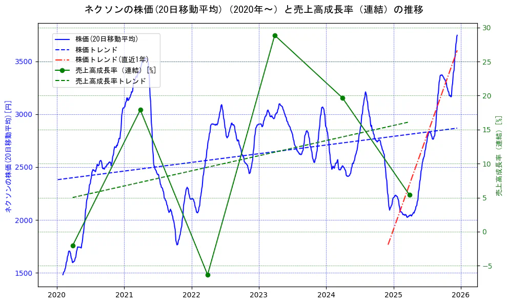 ネクソンの過去5年間の株価と売上高成長率の推移を示す2軸グラフ。株価の回帰直線、売上高成長率の回帰直線、直近1年間の株価回帰直線を含み、財務指標と市場評価の関係性を視覚化。
