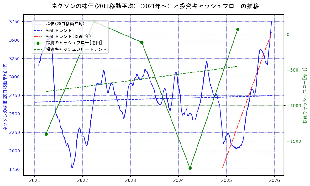 ネクソンの過去5年間の株価と投資キャッシュフローの推移を示す2軸グラフ。株価の回帰直線、投資キャッシュフローの回帰直線、直近1年間の株価回帰直線を含み、財務指標と市場評価の関係性を視覚化。