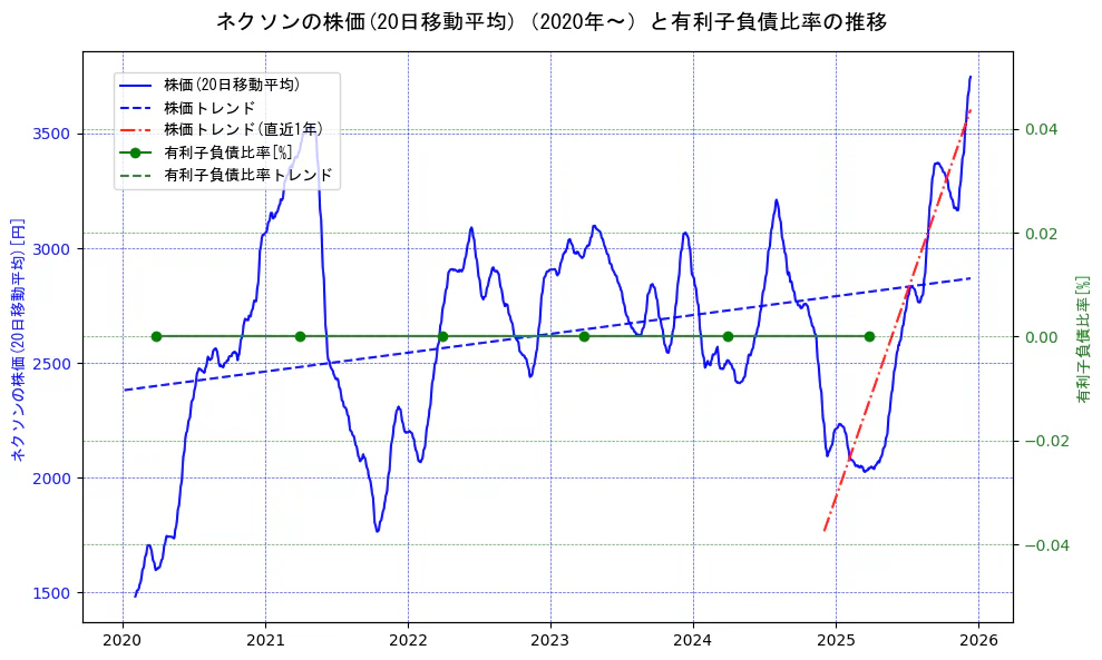 ネクソンの過去5年間の株価と有利子負債比率の推移を示す2軸グラフ。株価の回帰直線、有利子負債比率の回帰直線、直近1年間の株価回帰直線を含み、財務指標と市場評価の関係性を視覚化。