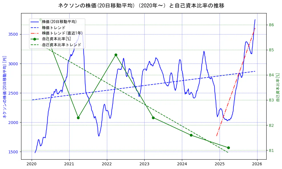 ネクソンの過去5年間の株価と自己資本比率の推移を示す2軸グラフ。株価の回帰直線、自己資本比率の回帰直線、直近1年間の株価回帰直線を含み、財務指標と市場評価の関係性を視覚化。