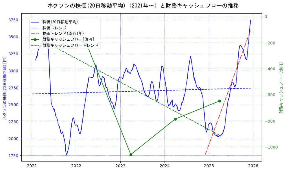 ネクソンの過去5年間の株価と財務キャッシュフローの推移を示す2軸グラフ。株価の回帰直線、財務キャッシュフローの回帰直線、直近1年間の株価回帰直線を含み、財務指標と市場評価の関係性を視覚化。