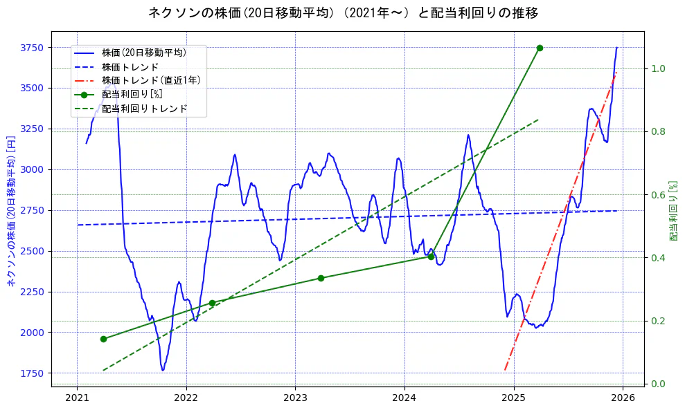 ネクソンの過去5年間の株価と配当利回りの推移を示す2軸グラフ。株価の回帰直線、配当利回りの回帰直線、直近1年間の株価回帰直線を含み、財務指標と市場評価の関係性を視覚化。