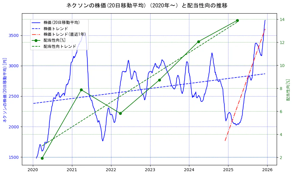 ネクソンの過去5年間の株価と配当性向の推移を示す2軸グラフ。株価の回帰直線、配当性向の回帰直線、直近1年間の株価回帰直線を含み、財務指標と市場評価の関係性を視覚化。