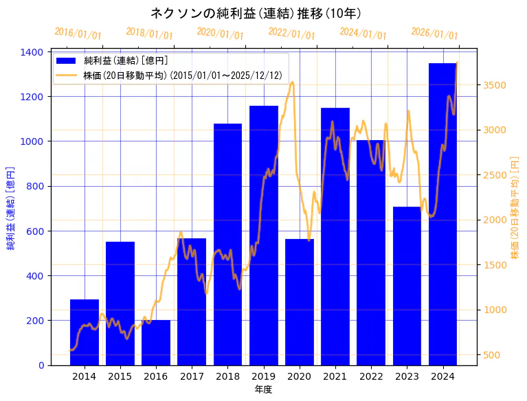 株式会社ネクソンの純利益(連結)と株価の10年間推移（2軸グラフ）