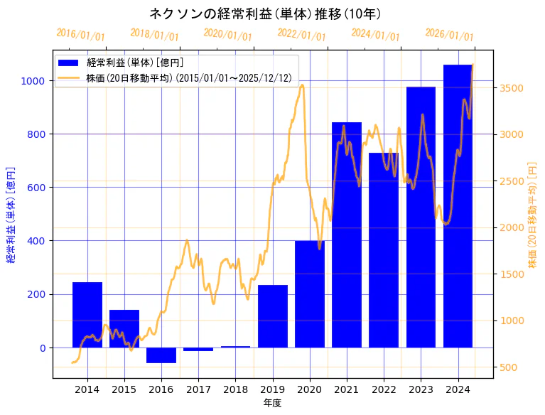 株式会社ネクソンの経常利益(単体)と株価の10年間推移（2軸グラフ）