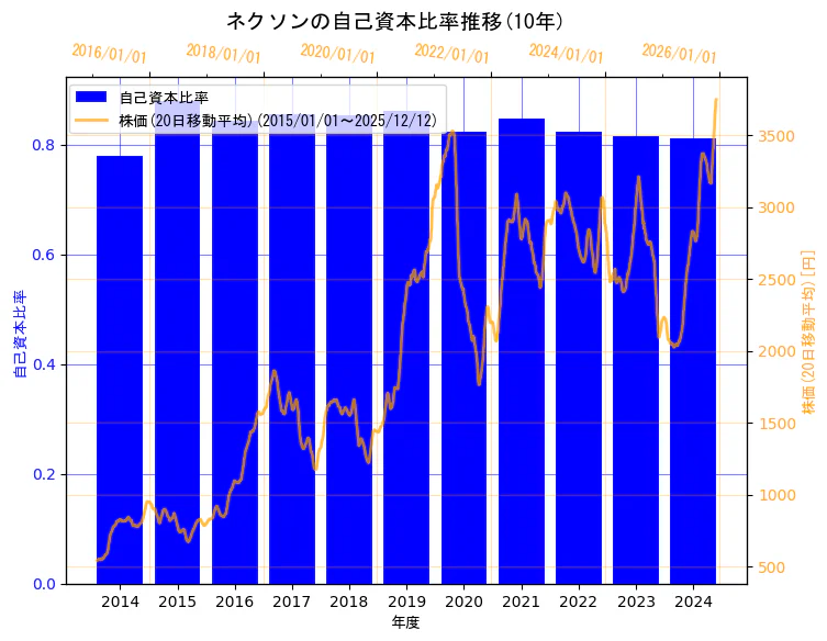 株式会社ネクソンの自己資本比率と株価の10年間推移（2軸グラフ）