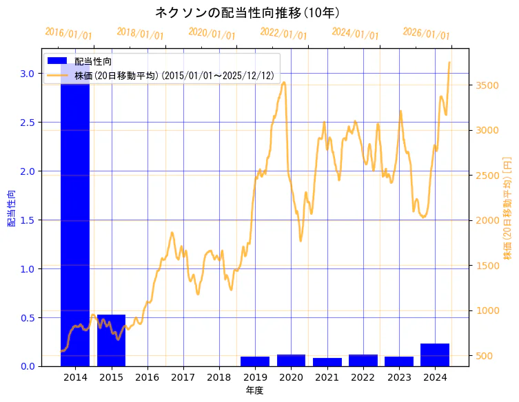 株式会社ネクソンの配当性向と株価の10年間推移（2軸グラフ）
