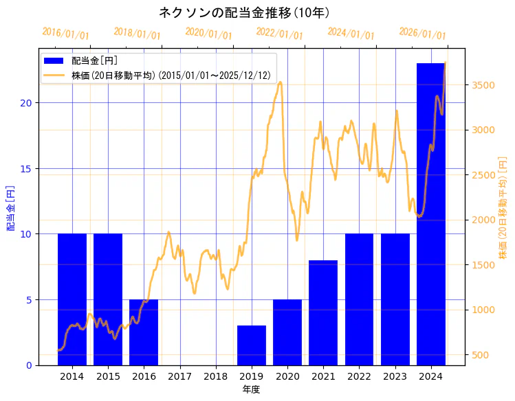 株式会社ネクソンの配当金と株価の10年間推移（2軸グラフ）
