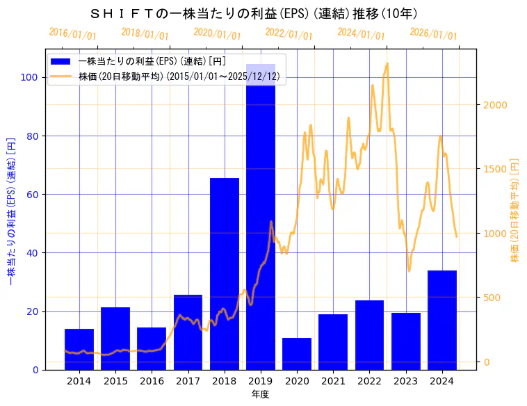 株式会社ＳＨＩＦＴの一株当たりの利益(EPS)(連結)と株価の10年間推移（2軸グラフ）