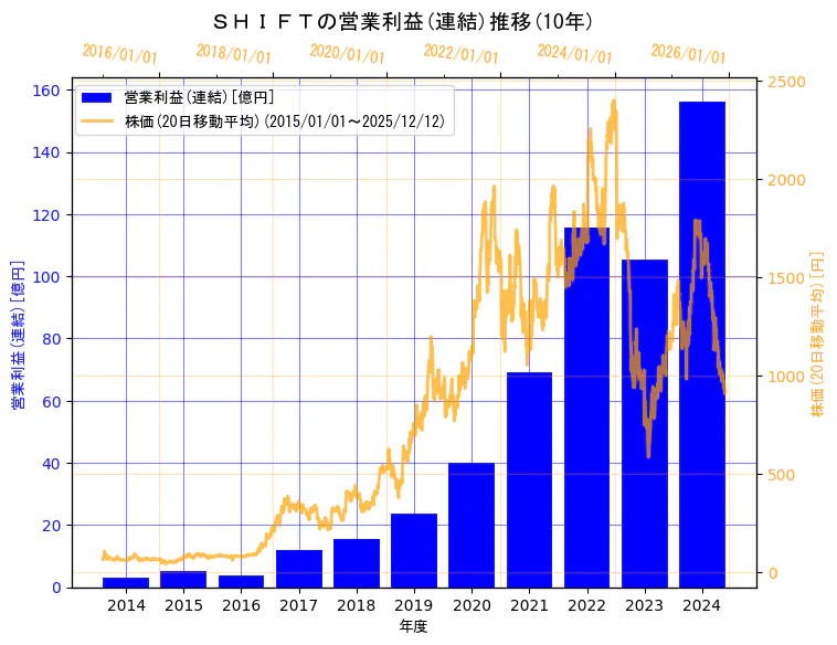 株式会社ＳＨＩＦＴの営業利益(連結)と株価の10年間推移（2軸グラフ）
