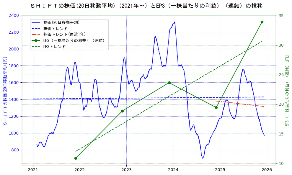 ＳＨＩＦＴの過去5年間の株価とEPS（一株当たりの利益）の推移を示す2軸グラフ。株価の回帰直線、EPS（一株当たりの利益）の回帰直線、直近1年間の株価回帰直線を含み、業績と市場評価の関係性を視覚化。