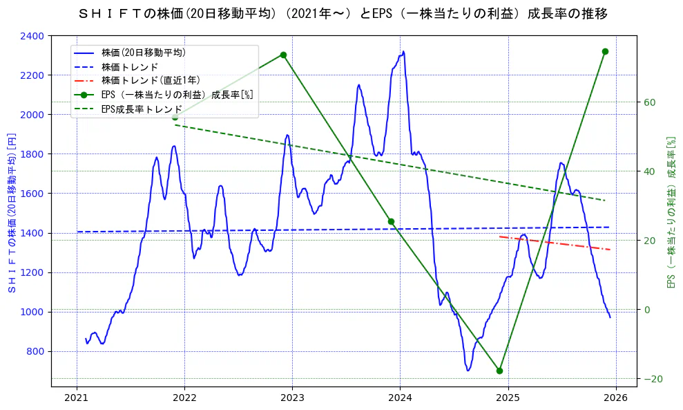 ＳＨＩＦＴの過去5年間の株価とEPS（一株当たりの利益）成長率の推移を示す2軸グラフ。株価の回帰直線、EPS（一株当たりの利益）成長率の回帰直線、直近1年間の株価回帰直線を含み、財務指標と市場評価の関係性を視覚化。