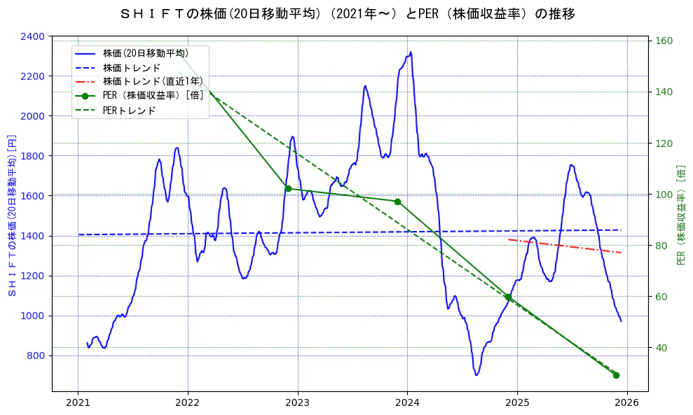 ＳＨＩＦＴの過去5年間の株価とPER（株価収益率）の推移を示す2軸グラフ。株価の回帰直線、PER（株価収益率）の回帰直線、直近1年間の株価回帰直線を含み、財務指標と市場評価の関係性を視覚化。