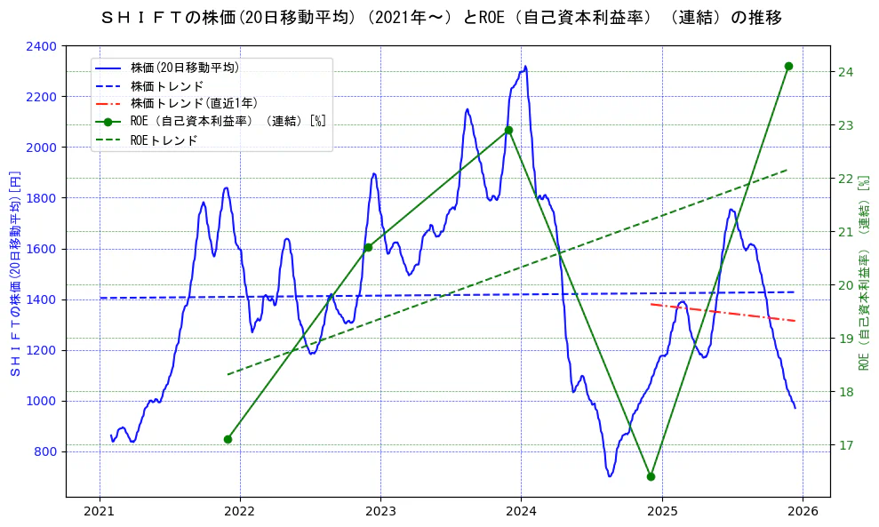 ＳＨＩＦＴの過去5年間の株価とROE（自己資本利益率）の推移を示す2軸グラフ。株価の回帰直線、ROE（自己資本利益率）回帰直線、直近1年間の株価回帰直線を含み、業績と市場評価の関係性を視覚化。