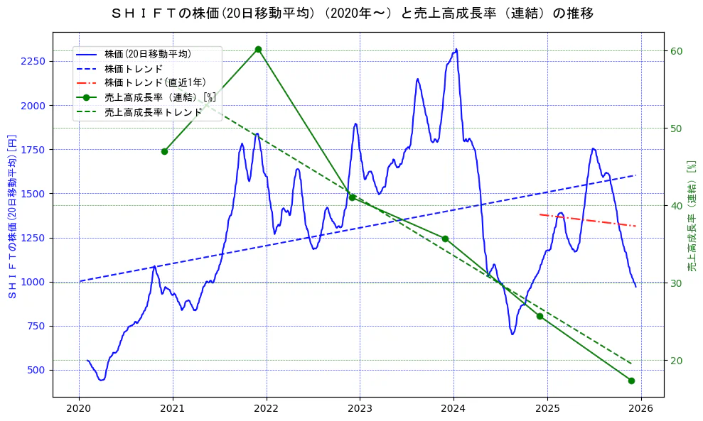ＳＨＩＦＴの過去5年間の株価と売上高成長率の推移を示す2軸グラフ。株価の回帰直線、売上高成長率の回帰直線、直近1年間の株価回帰直線を含み、財務指標と市場評価の関係性を視覚化。