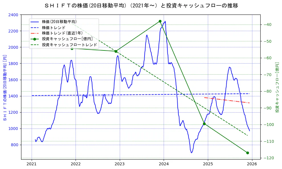 ＳＨＩＦＴの過去5年間の株価と投資キャッシュフローの推移を示す2軸グラフ。株価の回帰直線、投資キャッシュフローの回帰直線、直近1年間の株価回帰直線を含み、財務指標と市場評価の関係性を視覚化。