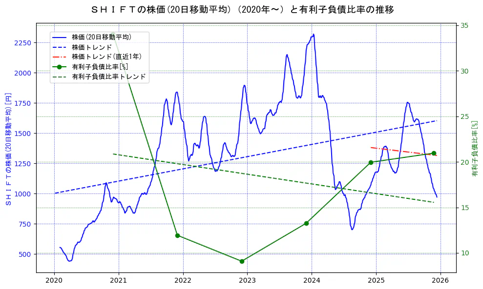 ＳＨＩＦＴの過去5年間の株価と有利子負債比率の推移を示す2軸グラフ。株価の回帰直線、有利子負債比率の回帰直線、直近1年間の株価回帰直線を含み、財務指標と市場評価の関係性を視覚化。