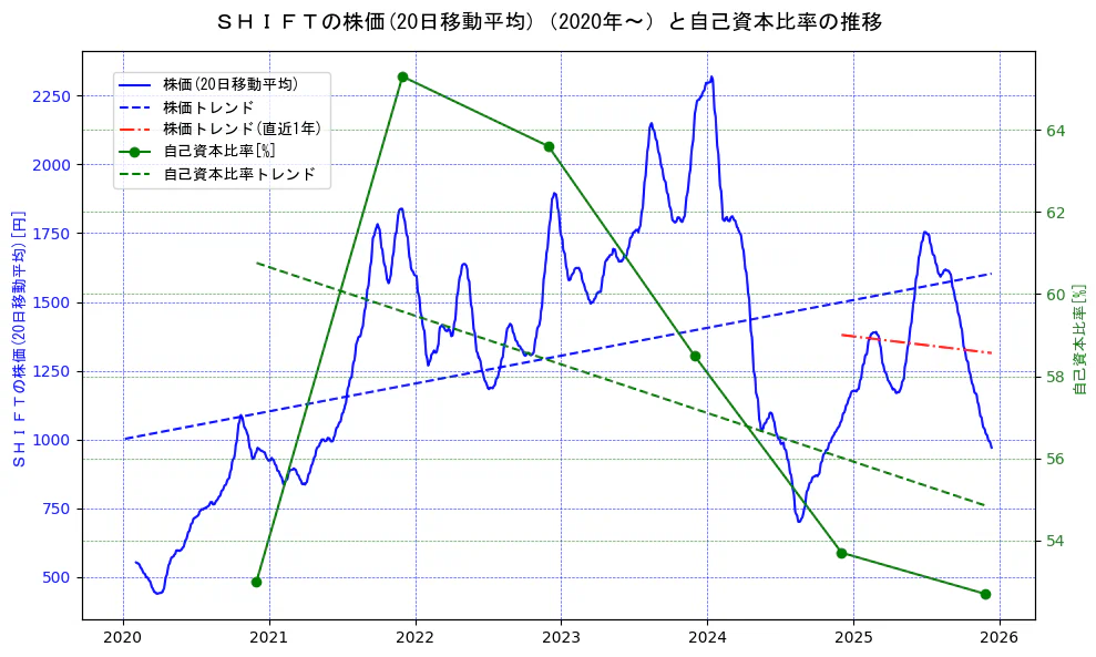ＳＨＩＦＴの過去5年間の株価と自己資本比率の推移を示す2軸グラフ。株価の回帰直線、自己資本比率の回帰直線、直近1年間の株価回帰直線を含み、財務指標と市場評価の関係性を視覚化。