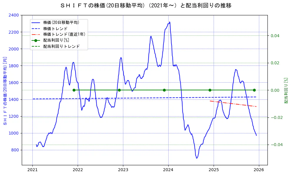 ＳＨＩＦＴの過去5年間の株価と配当利回りの推移を示す2軸グラフ。株価の回帰直線、配当利回りの回帰直線、直近1年間の株価回帰直線を含み、財務指標と市場評価の関係性を視覚化。