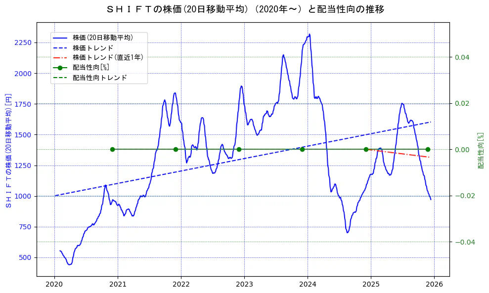 ＳＨＩＦＴの過去5年間の株価と配当性向の推移を示す2軸グラフ。株価の回帰直線、配当性向の回帰直線、直近1年間の株価回帰直線を含み、財務指標と市場評価の関係性を視覚化。