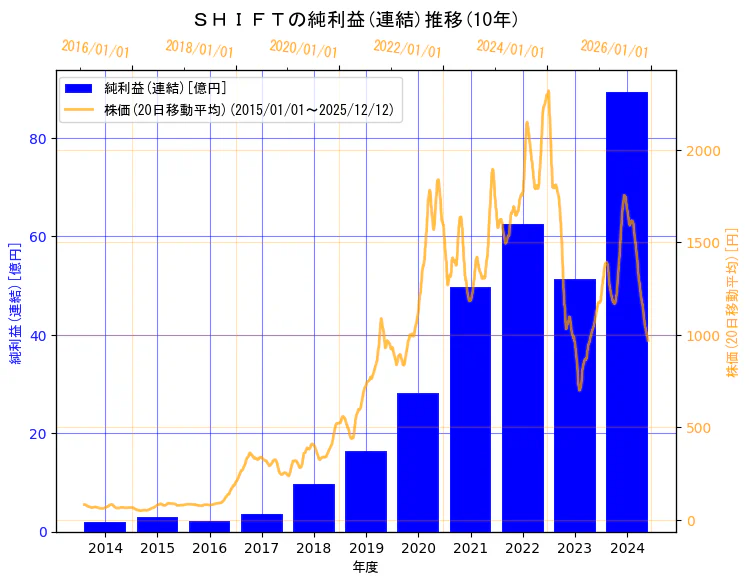株式会社ＳＨＩＦＴの純利益(連結)と株価の10年間推移（2軸グラフ）