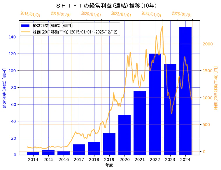 株式会社ＳＨＩＦＴの経常利益(連結)と株価の10年間推移（2軸グラフ）