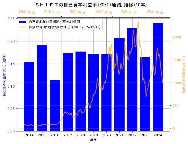 株式会社ＳＨＩＦＴの自己資本利益率(ROE)(連結)と株価の10年間推移（2軸グラフ）