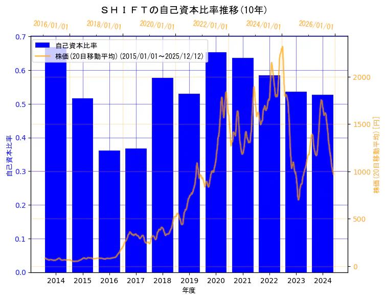 株式会社ＳＨＩＦＴの自己資本比率と株価の10年間推移（2軸グラフ）