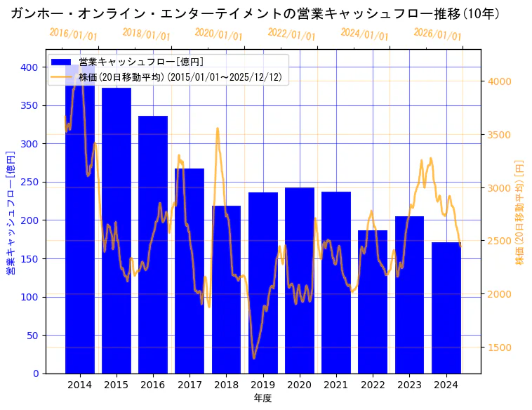 ガンホー・オンライン・エンターテイメント株式会社の営業キャッシュフローと株価の10年間推移（2軸グラフ）