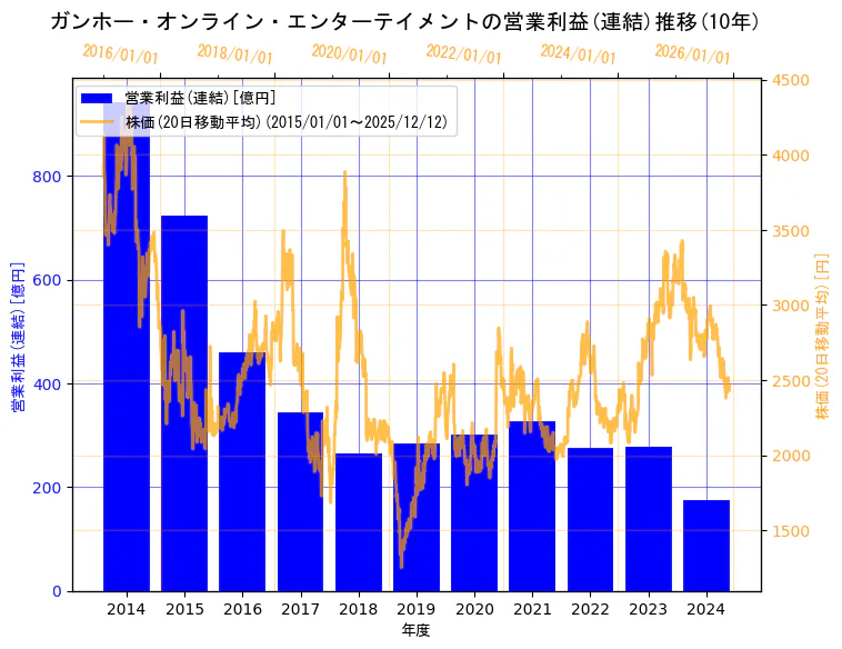 ガンホー・オンライン・エンターテイメント株式会社の営業利益(連結)と株価の10年間推移（2軸グラフ）