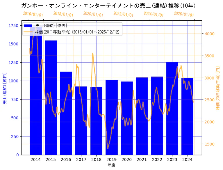 ガンホー・オンライン・エンターテイメント株式会社の売上(連結)と株価の10年間推移（2軸グラフ）