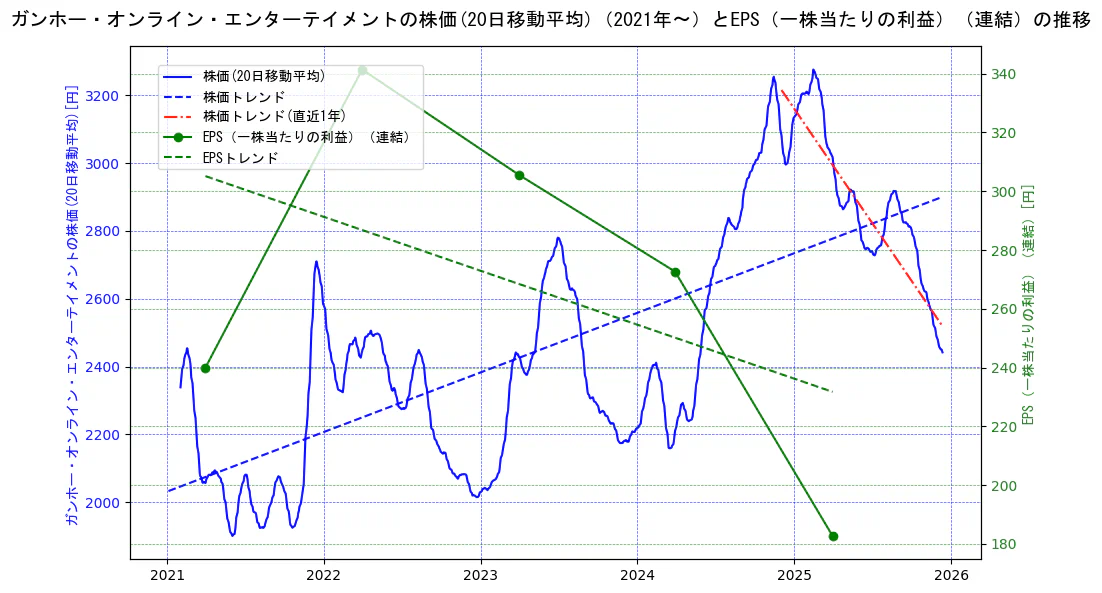 ガンホー・オンライン・エンターテイメントの過去5年間の株価とEPS（一株当たりの利益）の推移を示す2軸グラフ。株価の回帰直線、EPS（一株当たりの利益）の回帰直線、直近1年間の株価回帰直線を含み、業績と市場評価の関係性を視覚化。