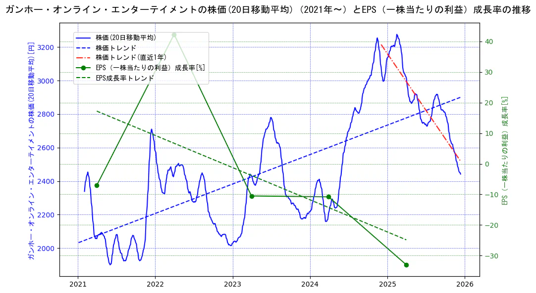 ガンホー・オンライン・エンターテイメントの過去5年間の株価とEPS（一株当たりの利益）成長率の推移を示す2軸グラフ。株価の回帰直線、EPS（一株当たりの利益）成長率の回帰直線、直近1年間の株価回帰直線を含み、財務指標と市場評価の関係性を視覚化。