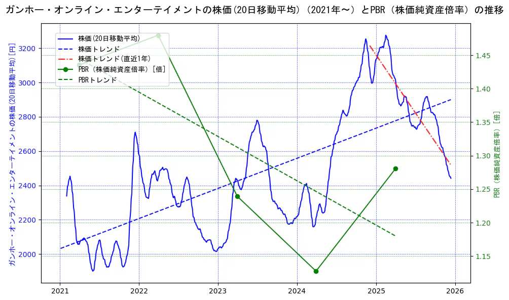 ガンホー・オンライン・エンターテイメントの過去5年間の株価とPBR（株価純資産倍率）の推移を示す2軸グラフ。株価の回帰直線、PBR（株価純資産倍率）の回帰直線、直近1年間の株価回帰直線を含み、財務指標と市場評価の関係性を視覚化。
