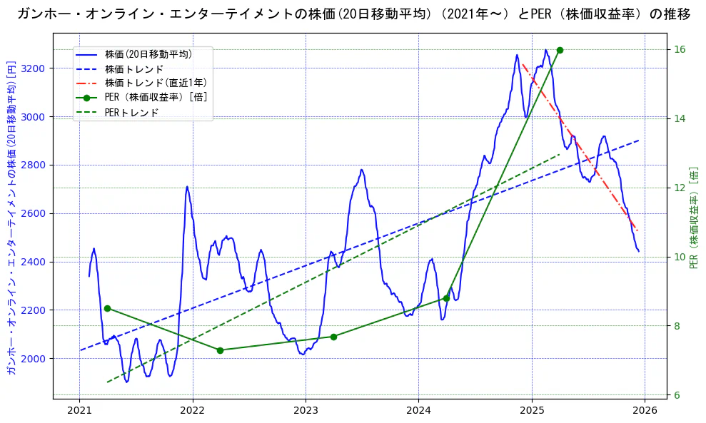ガンホー・オンライン・エンターテイメントの過去5年間の株価とPER（株価収益率）の推移を示す2軸グラフ。株価の回帰直線、PER（株価収益率）の回帰直線、直近1年間の株価回帰直線を含み、財務指標と市場評価の関係性を視覚化。