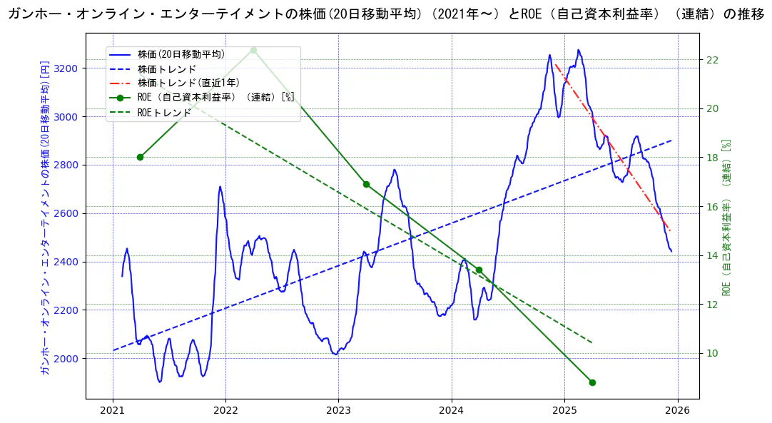 ガンホー・オンライン・エンターテイメントの過去5年間の株価とROE（自己資本利益率）の推移を示す2軸グラフ。株価の回帰直線、ROE（自己資本利益率）回帰直線、直近1年間の株価回帰直線を含み、業績と市場評価の関係性を視覚化。
