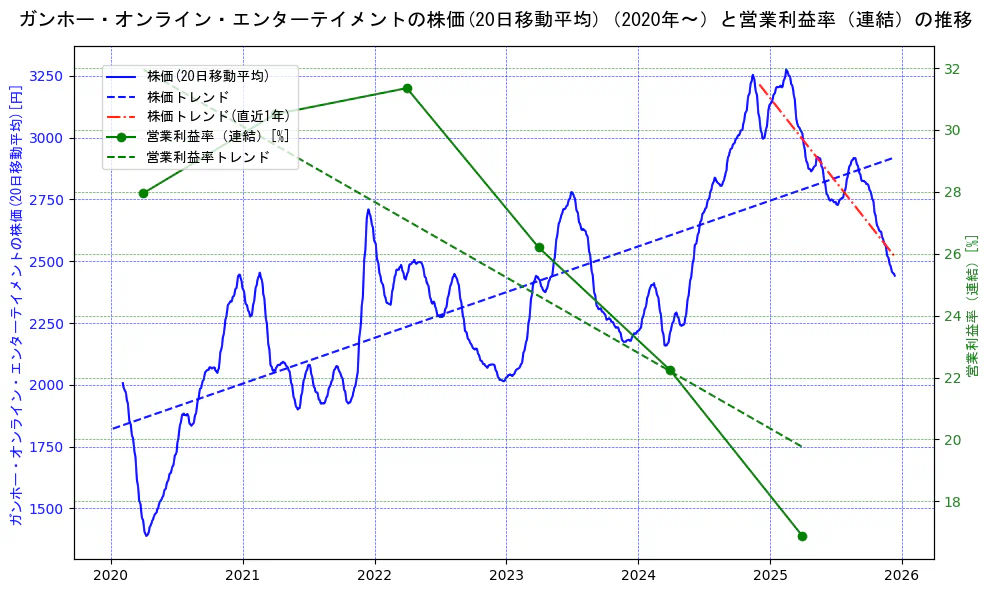ガンホー・オンライン・エンターテイメントの過去5年間の株価と営業利益率の推移を示す2軸グラフ。株価の回帰直線、営業利益率の回帰直線、直近1年間の株価回帰直線を含み、業績と市場評価の関係性を視覚化。
