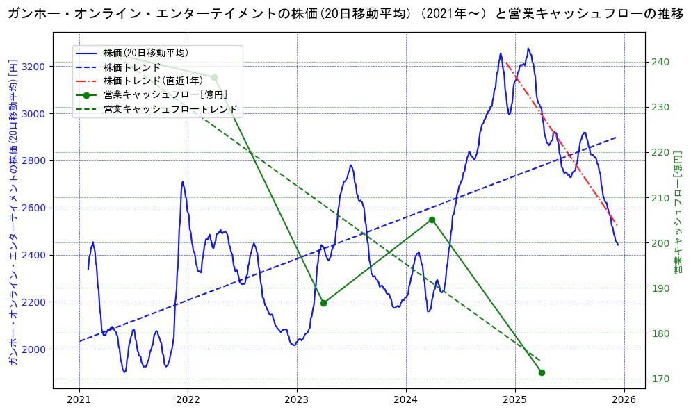 ガンホー・オンライン・エンターテイメントの過去5年間の株価と営業キャッシュフローの推移を示す2軸グラフ。株価の回帰直線、営業キャッシュフローの回帰直線、直近1年間の株価回帰直線を含み、財務指標と市場評価の関係性を視覚化。
