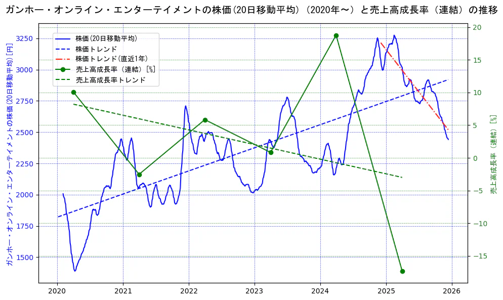ガンホー・オンライン・エンターテイメントの過去5年間の株価と売上高成長率の推移を示す2軸グラフ。株価の回帰直線、売上高成長率の回帰直線、直近1年間の株価回帰直線を含み、財務指標と市場評価の関係性を視覚化。